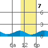 Nome tide chart for Monday, February 7, 2022