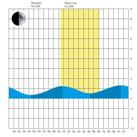 Nome tide chart for Tuesday, February 8, 2022