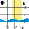 Nome tide chart for Tuesday, February 8, 2022