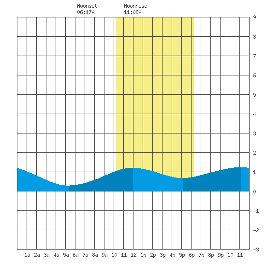 Nome tide chart for Wednesday, February 9, 2022