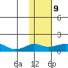 Nome tide chart for Wednesday, February 9, 2022