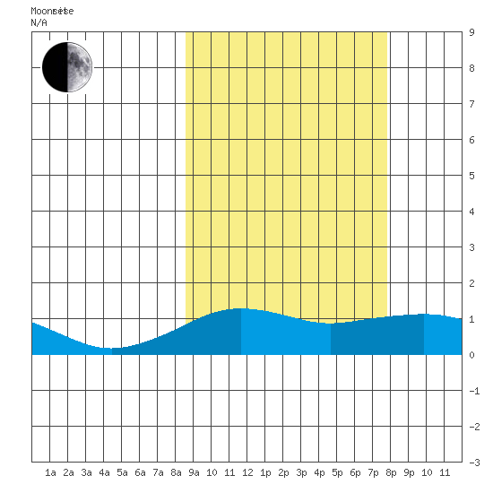Nome tide chart for Thursday, March 10, 2022