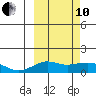 Nome tide chart for Thursday, March 10, 2022
