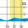 Nome tide chart for Friday, March 11, 2022