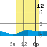 Nome tide chart for Saturday, March 12, 2022