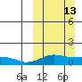 Nome tide chart for Sunday, March 13, 2022