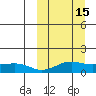 Nome tide chart for Tuesday, March 15, 2022