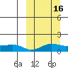 Nome tide chart for Wednesday, March 16, 2022