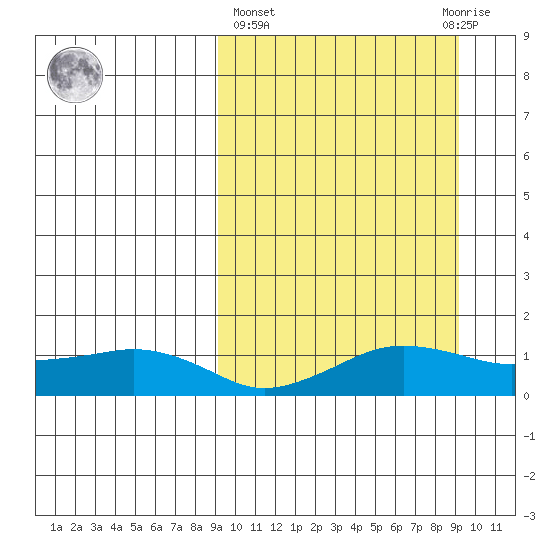 Nome tide chart for Thursday, March 17, 2022