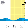 Nome tide chart for Thursday, March 17, 2022
