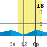 Nome tide chart for Friday, March 18, 2022