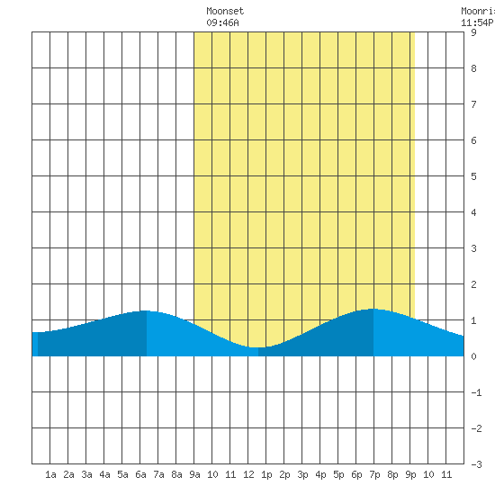 Nome tide chart for Saturday, March 19, 2022