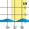 Nome tide chart for Saturday, March 19, 2022