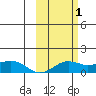 Nome tide chart for Tuesday, March 1, 2022