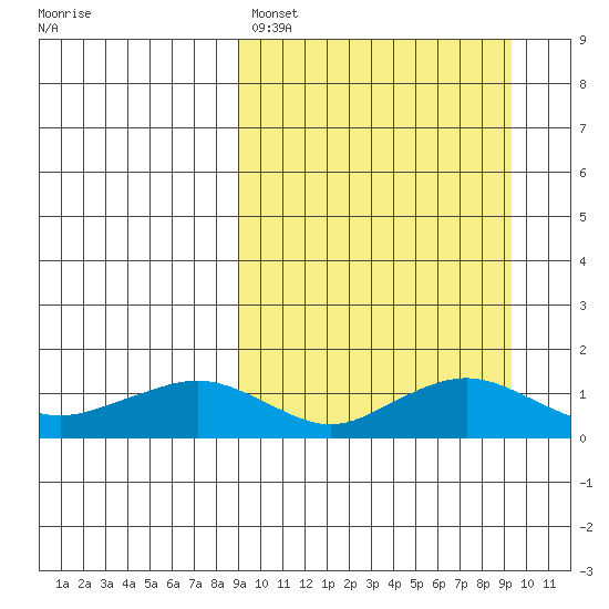 Nome tide chart for Sunday, March 20, 2022