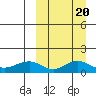 Nome tide chart for Sunday, March 20, 2022