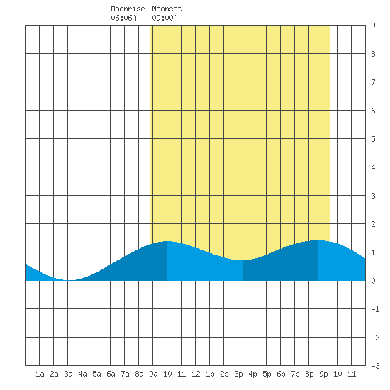 Nome tide chart for Wednesday, March 23, 2022
