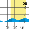 Nome tide chart for Wednesday, March 23, 2022
