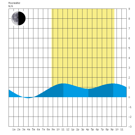 Nome tide chart for Thursday, March 24, 2022