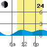 Nome tide chart for Thursday, March 24, 2022