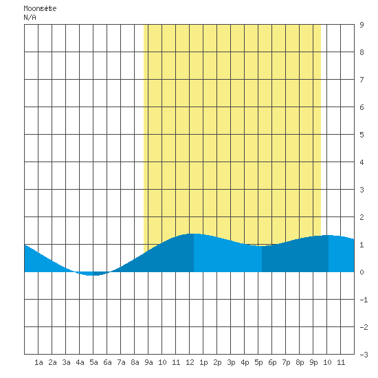 Nome tide chart for Friday, March 25, 2022