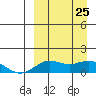 Nome tide chart for Friday, March 25, 2022