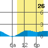 Nome tide chart for Saturday, March 26, 2022