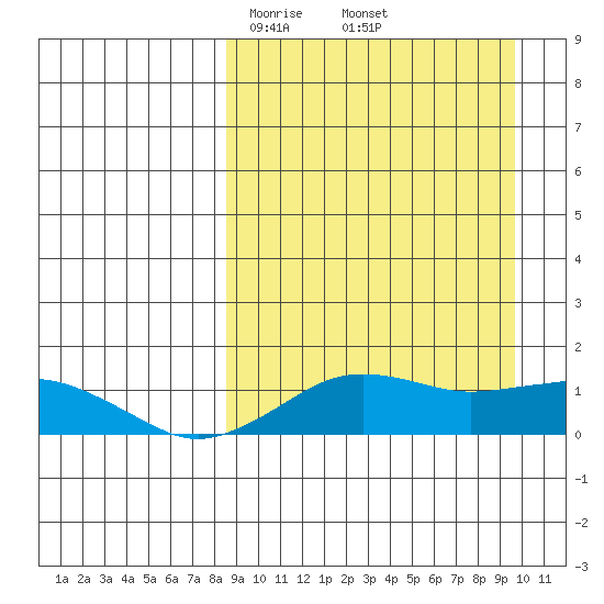 Nome tide chart for Sunday, March 27, 2022