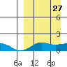 Nome tide chart for Sunday, March 27, 2022