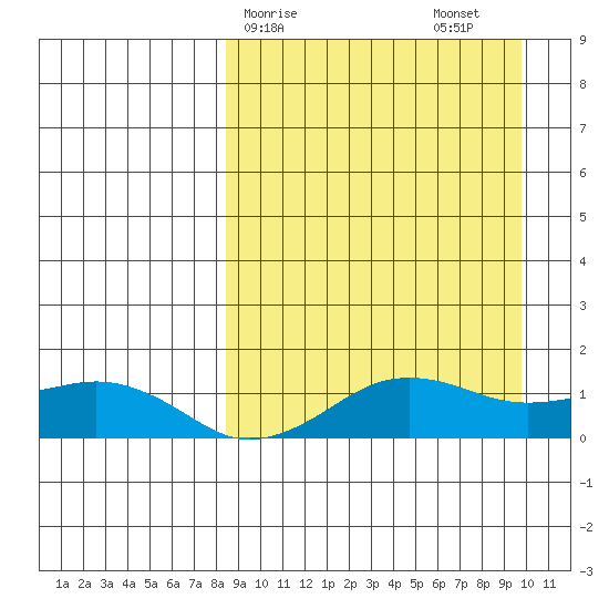 Nome tide chart for Tuesday, March 29, 2022