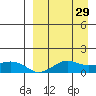 Nome tide chart for Tuesday, March 29, 2022