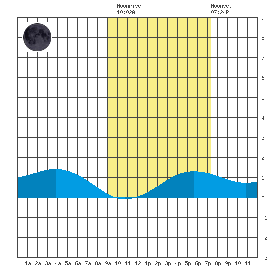 Nome tide chart for Wednesday, March 2, 2022