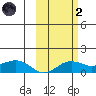 Nome tide chart for Wednesday, March 2, 2022