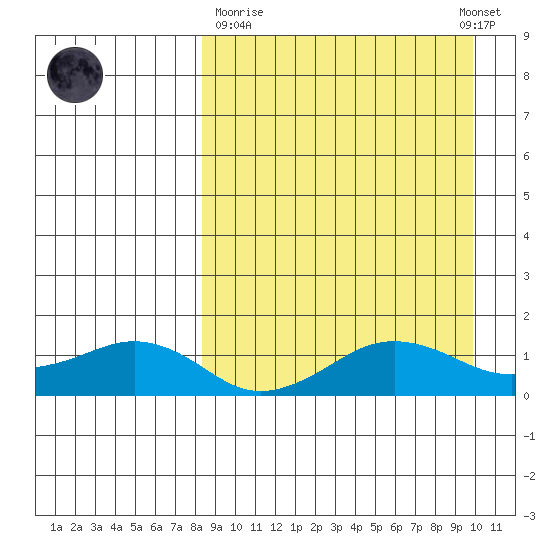 Nome tide chart for Thursday, March 31, 2022