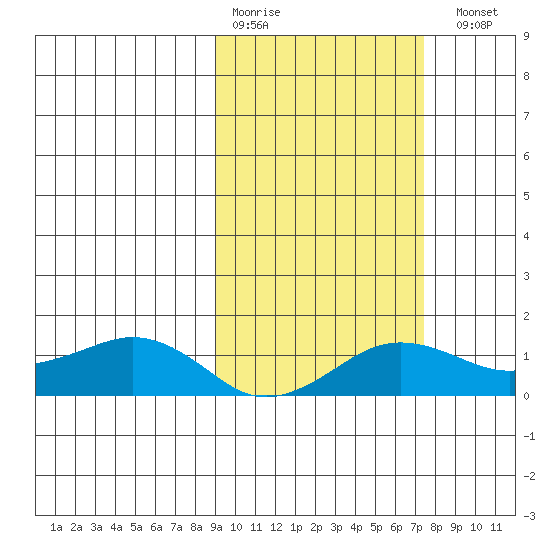 Nome tide chart for Thursday, March 3, 2022