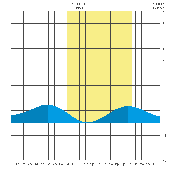 Nome tide chart for Friday, March 4, 2022