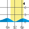 Nome tide chart for Friday, March 4, 2022