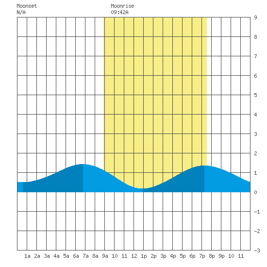 Nome tide chart for Saturday, March 5, 2022