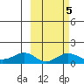 Nome tide chart for Saturday, March 5, 2022