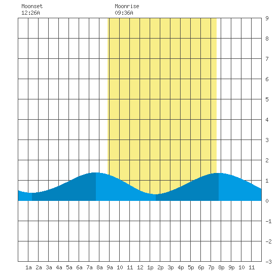Nome tide chart for Sunday, March 6, 2022