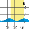 Nome tide chart for Sunday, March 6, 2022