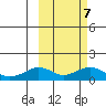 Nome tide chart for Monday, March 7, 2022