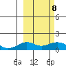 Nome tide chart for Tuesday, March 8, 2022