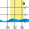 Nome tide chart for Wednesday, March 9, 2022