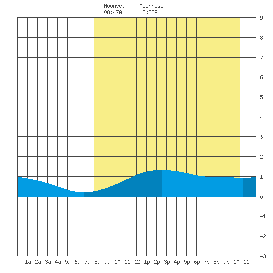 Nome tide chart for Sunday, April 10, 2022