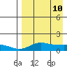 Nome tide chart for Sunday, April 10, 2022