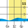 Nome tide chart for Monday, April 11, 2022