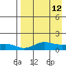 Nome tide chart for Tuesday, April 12, 2022