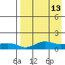 Nome tide chart for Wednesday, April 13, 2022