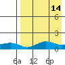 Nome tide chart for Thursday, April 14, 2022